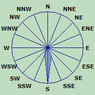 Wind Rose