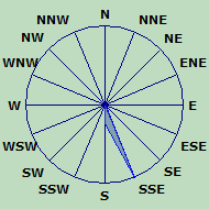 Wind Rose