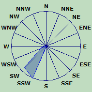 Wind Rose