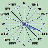 Wind Rose