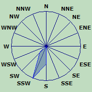 Wind Rose