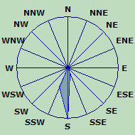 Wind Rose